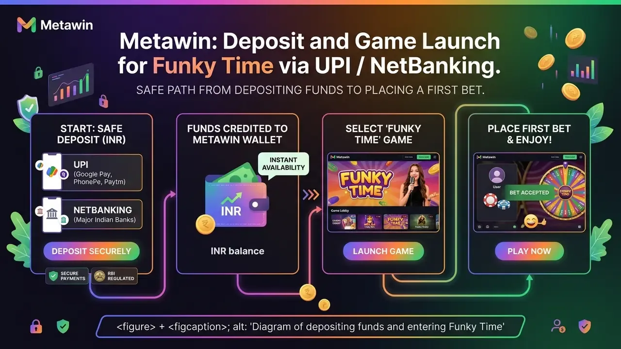 Diagram of depositing funds and entering Funky Time