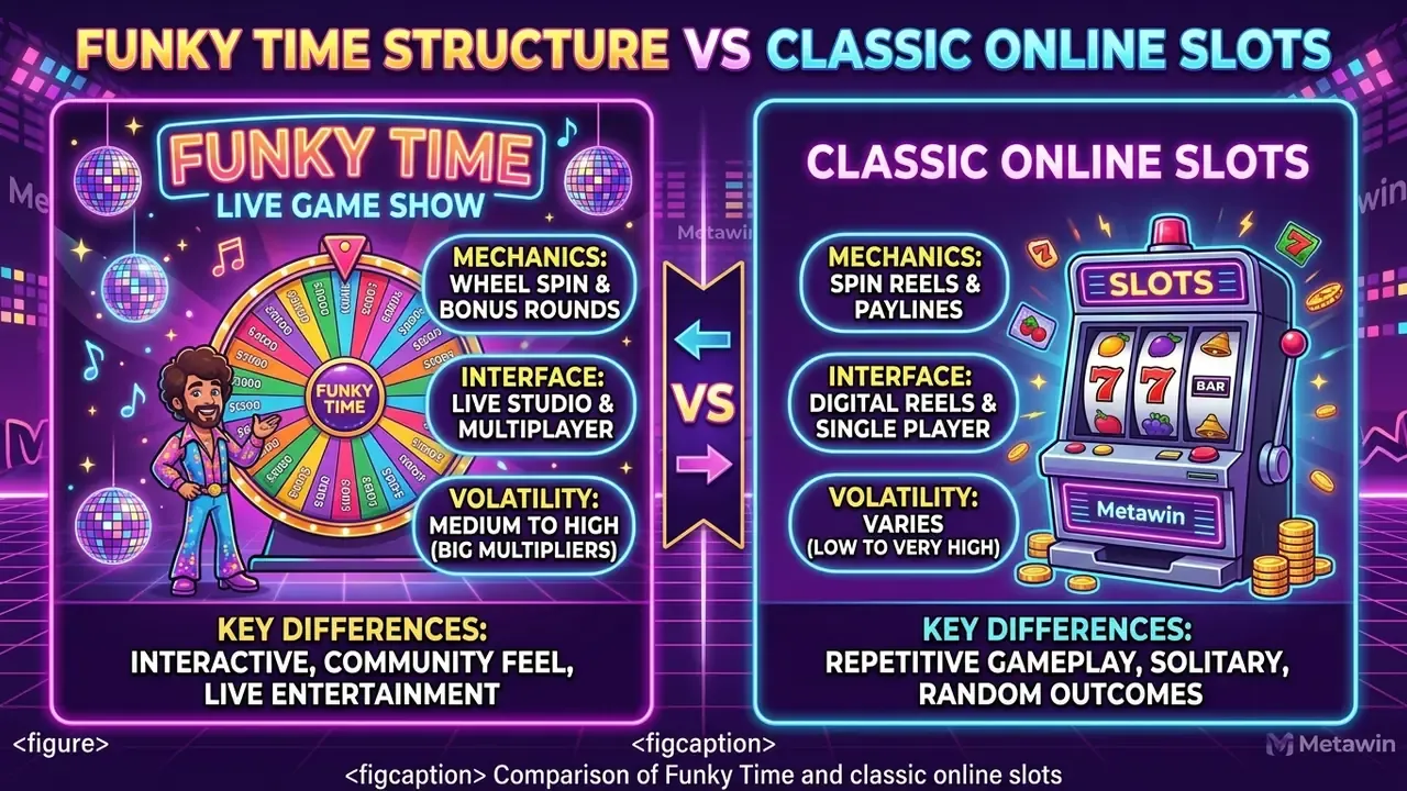 Comparison of Funky Time and classic online slots